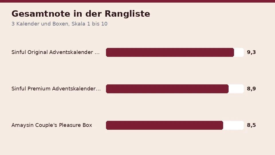 Die Gesamtnoten der 3 Kalender und Boxen in der Rangliste der besten Sexadventskalender, von Sinful Original Adventskalender 2026 mit 9,3 bis Amaysin Couple's Pleasure Box mit 8,5