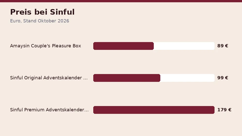 Preis pro Kalender bei Sinful im Oktober 2026, von Amaysin Couple's Pleasure Box für 89 € bis Sinful Premium Adventskalender 2026 für 179 €