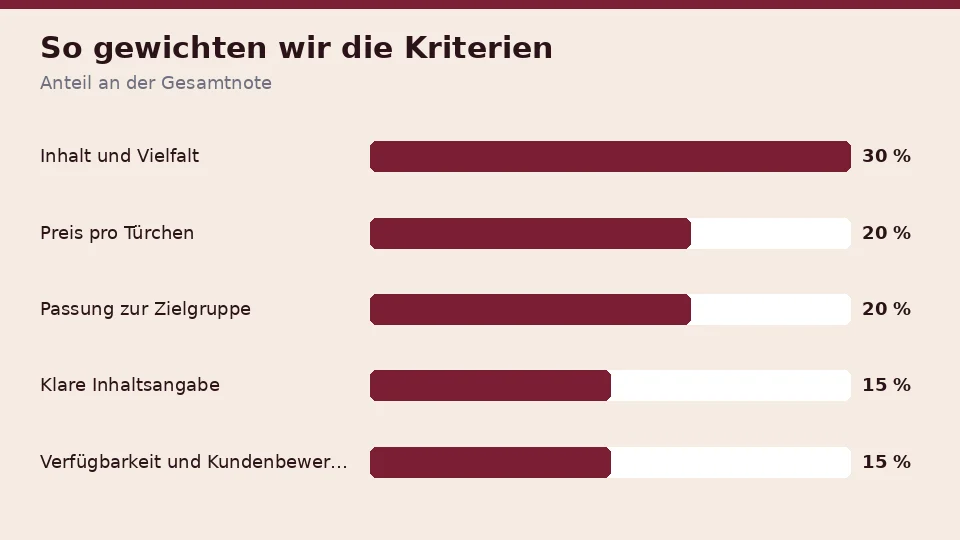So gewichten wir die fünf Kriterien bei jedem Sexadventskalender: Inhalt und Vielfalt 30 %, Preis pro Türchen 20 %, Passung zur Zielgruppe 20 %, klare Inhaltsangabe 15 % sowie Verfügbarkeit und Kundenbewertungen 15 %