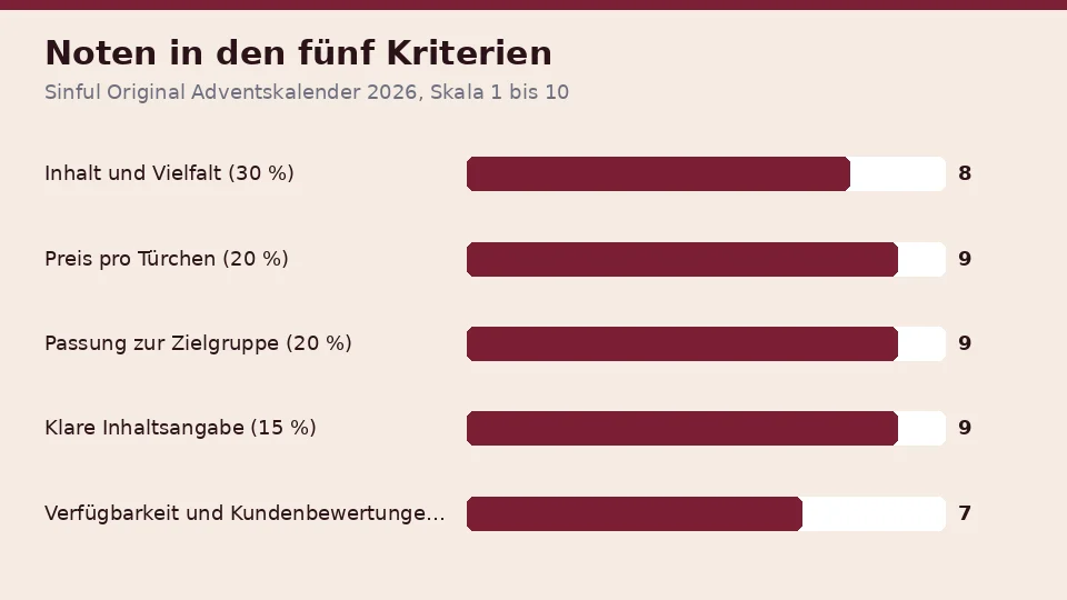 Die Noten für Sinful Original Adventskalender 2026 in den fünf Kriterien: 8 für Inhalt und Vielfalt, 9 für den Preis pro Türchen, 9 für die Passung zur Zielgruppe, 9 für die klare Inhaltsangabe und 7 für Verfügbarkeit und Kundenbewertungen