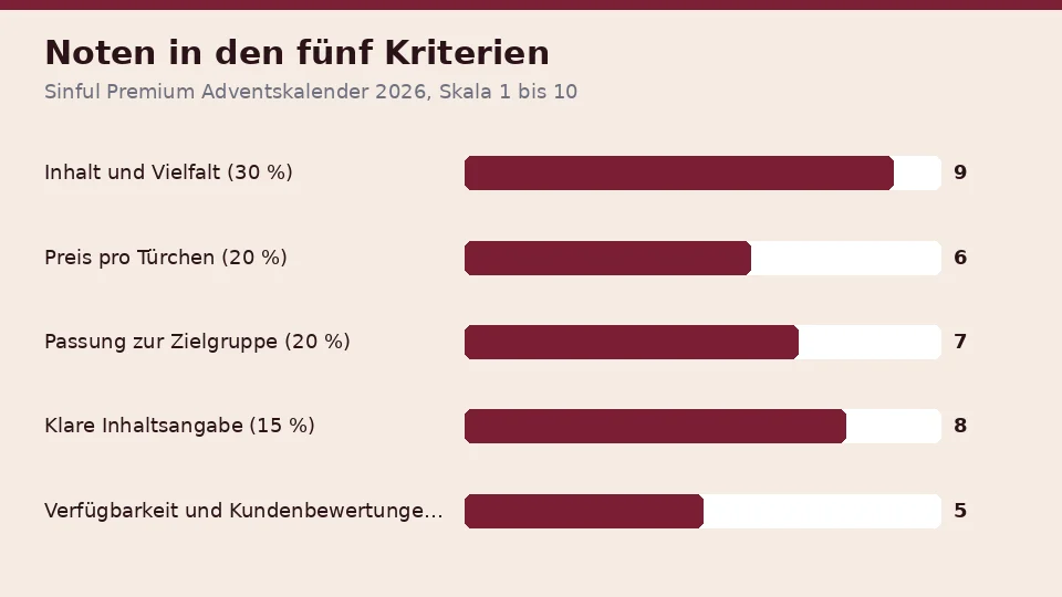 Die Noten für Sinful Premium Adventskalender 2026 in den fünf Kriterien: 9 für Inhalt und Vielfalt, 6 für den Preis pro Türchen, 7 für die Passung zur Zielgruppe, 8 für die klare Inhaltsangabe und 5 für Verfügbarkeit und Kundenbewertungen